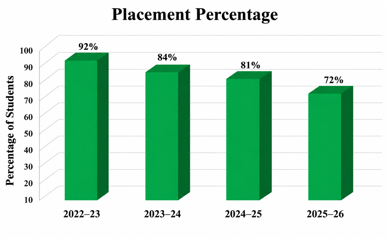 Placement Graph